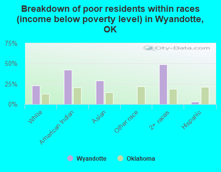 Breakdown of poor residents within races (income below poverty level) in Wyandotte, OK