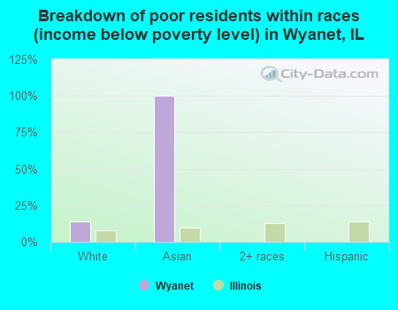 Breakdown of poor residents within races (income below poverty level) in Wyanet, IL