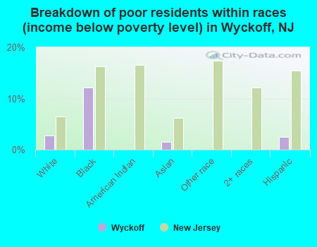 Breakdown of poor residents within races (income below poverty level) in Wyckoff, NJ