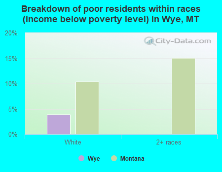 Breakdown of poor residents within races (income below poverty level) in Wye, MT