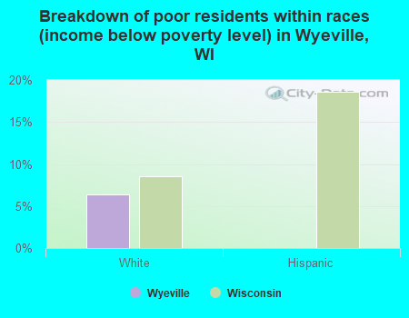 Breakdown of poor residents within races (income below poverty level) in Wyeville, WI