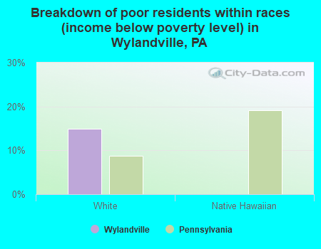 Breakdown of poor residents within races (income below poverty level) in Wylandville, PA