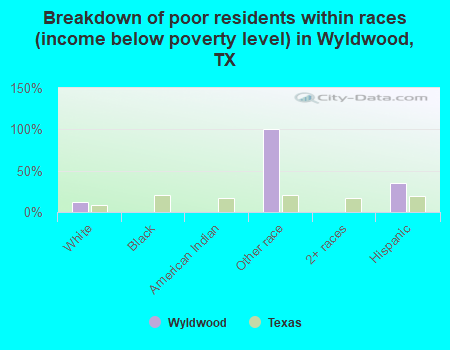 Breakdown of poor residents within races (income below poverty level) in Wyldwood, TX