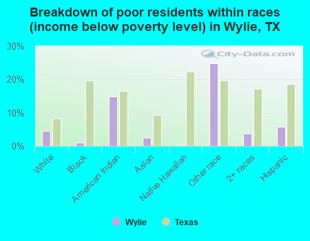 Breakdown of poor residents within races (income below poverty level) in Wylie, TX