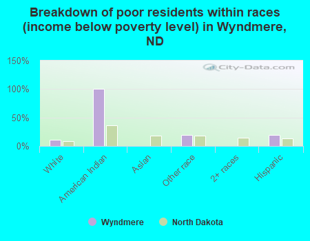 Breakdown of poor residents within races (income below poverty level) in Wyndmere, ND