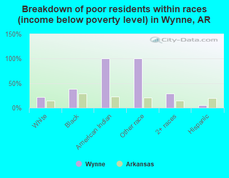 Breakdown of poor residents within races (income below poverty level) in Wynne, AR