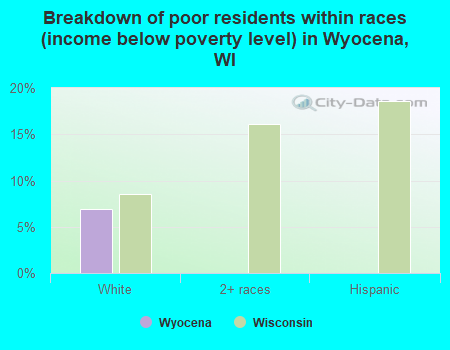 Breakdown of poor residents within races (income below poverty level) in Wyocena, WI