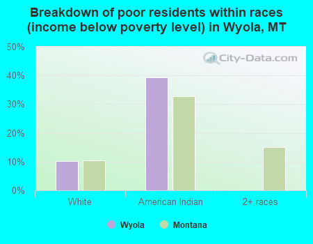 Breakdown of poor residents within races (income below poverty level) in Wyola, MT