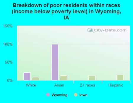 Breakdown of poor residents within races (income below poverty level) in Wyoming, IA