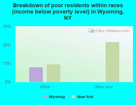 Breakdown of poor residents within races (income below poverty level) in Wyoming, NY