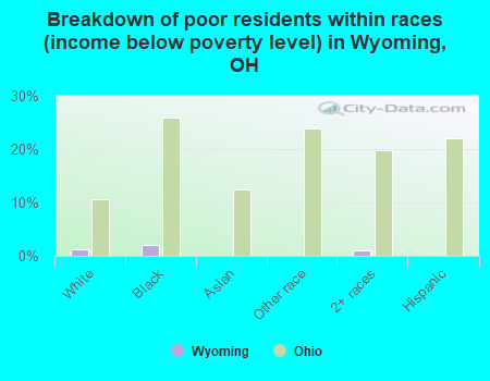 Breakdown of poor residents within races (income below poverty level) in Wyoming, OH