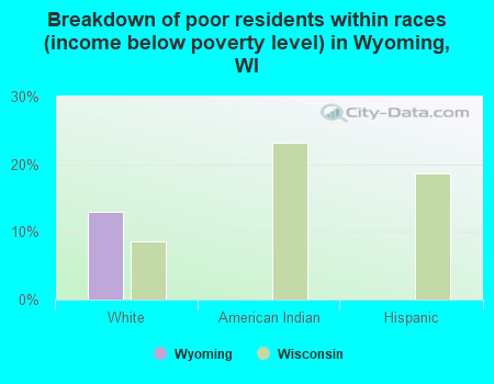 Breakdown of poor residents within races (income below poverty level) in Wyoming, WI