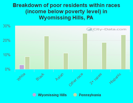 Breakdown of poor residents within races (income below poverty level) in Wyomissing Hills, PA