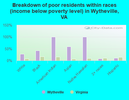 Breakdown of poor residents within races (income below poverty level) in Wytheville, VA