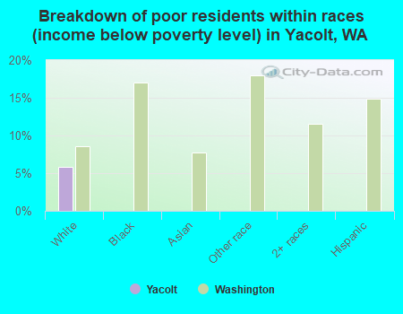 Breakdown of poor residents within races (income below poverty level) in Yacolt, WA