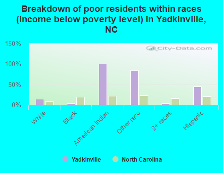 Breakdown of poor residents within races (income below poverty level) in Yadkinville, NC