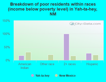 Breakdown of poor residents within races (income below poverty level) in Yah-ta-hey, NM