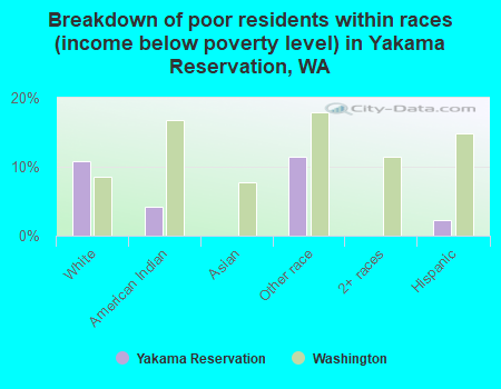 Breakdown of poor residents within races (income below poverty level) in Yakama Reservation, WA