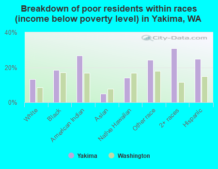Breakdown of poor residents within races (income below poverty level) in Yakima, WA