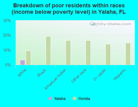 Breakdown of poor residents within races (income below poverty level) in Yalaha, FL