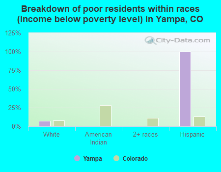 Breakdown of poor residents within races (income below poverty level) in Yampa, CO