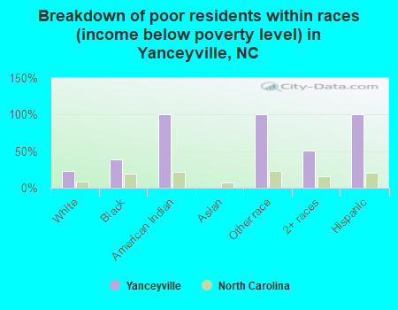 Breakdown of poor residents within races (income below poverty level) in Yanceyville, NC
