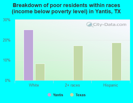 Breakdown of poor residents within races (income below poverty level) in Yantis, TX