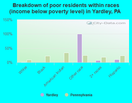Breakdown of poor residents within races (income below poverty level) in Yardley, PA