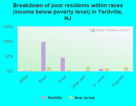 Breakdown of poor residents within races (income below poverty level) in Yardville, NJ