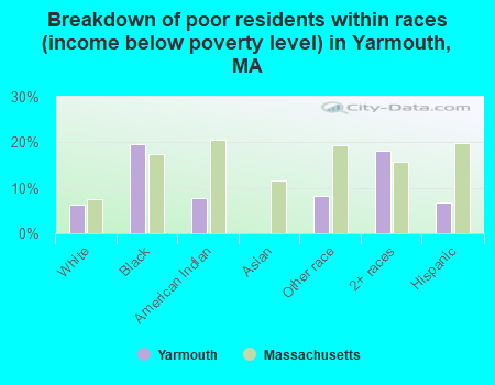 Breakdown of poor residents within races (income below poverty level) in Yarmouth, MA
