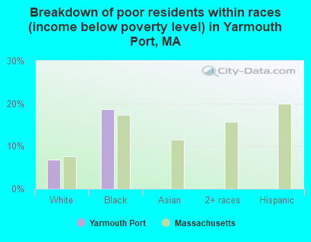 Breakdown of poor residents within races (income below poverty level) in Yarmouth Port, MA