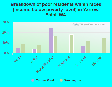 Breakdown of poor residents within races (income below poverty level) in Yarrow Point, WA