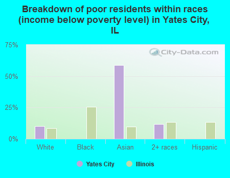 Breakdown of poor residents within races (income below poverty level) in Yates City, IL