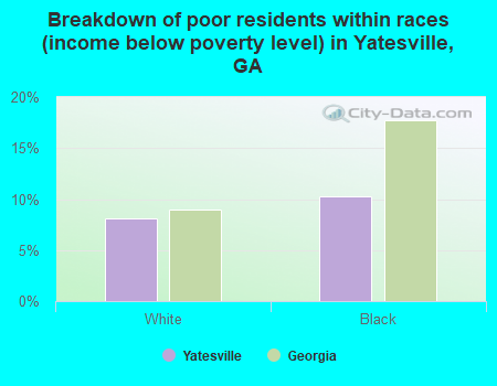 Breakdown of poor residents within races (income below poverty level) in Yatesville, GA