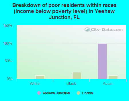 Breakdown of poor residents within races (income below poverty level) in Yeehaw Junction, FL