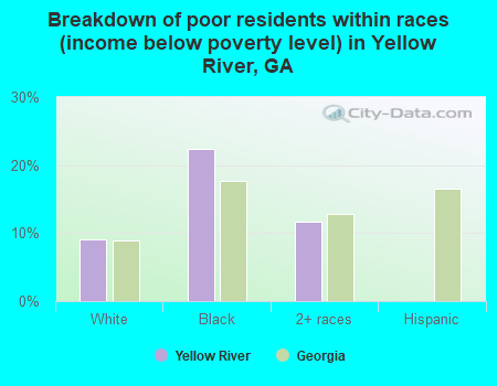Breakdown of poor residents within races (income below poverty level) in Yellow River, GA