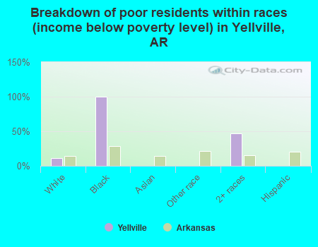 Breakdown of poor residents within races (income below poverty level) in Yellville, AR