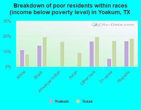Breakdown of poor residents within races (income below poverty level) in Yoakum, TX