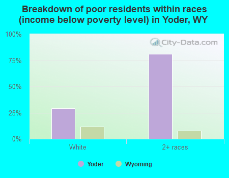 Breakdown of poor residents within races (income below poverty level) in Yoder, WY