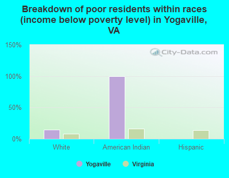 Breakdown of poor residents within races (income below poverty level) in Yogaville, VA