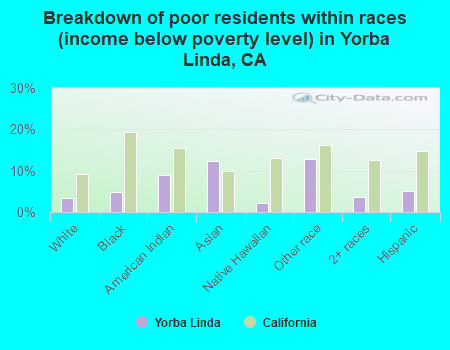 Breakdown of poor residents within races (income below poverty level) in Yorba Linda, CA