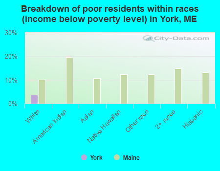 Breakdown of poor residents within races (income below poverty level) in York, ME