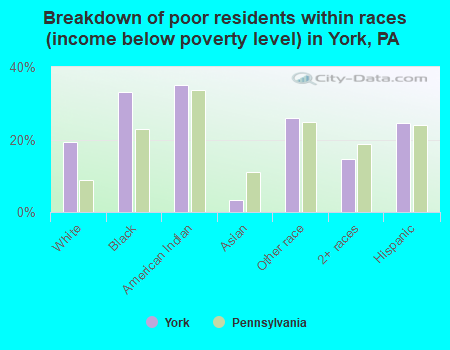 Breakdown of poor residents within races (income below poverty level) in York, PA