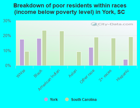 Breakdown of poor residents within races (income below poverty level) in York, SC