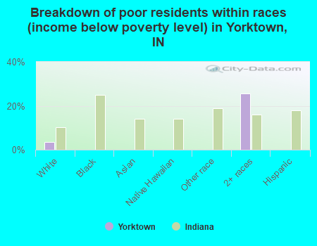 Breakdown of poor residents within races (income below poverty level) in Yorktown, IN