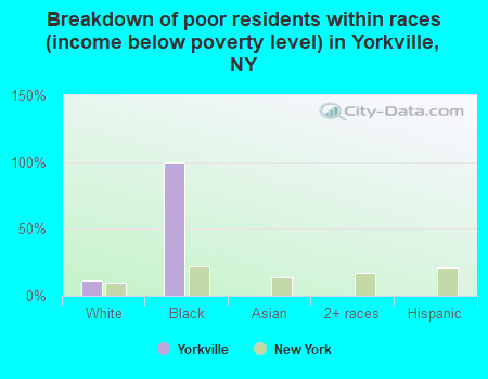 Breakdown of poor residents within races (income below poverty level) in Yorkville, NY