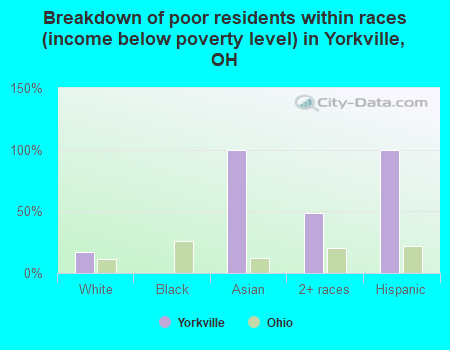 Breakdown of poor residents within races (income below poverty level) in Yorkville, OH
