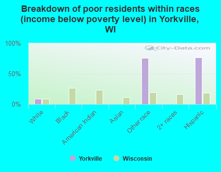 Breakdown of poor residents within races (income below poverty level) in Yorkville, WI
