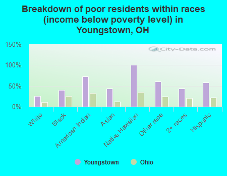 Breakdown of poor residents within races (income below poverty level) in Youngstown, OH