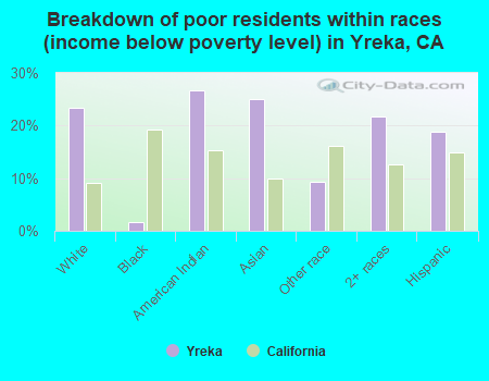 Breakdown of poor residents within races (income below poverty level) in Yreka, CA